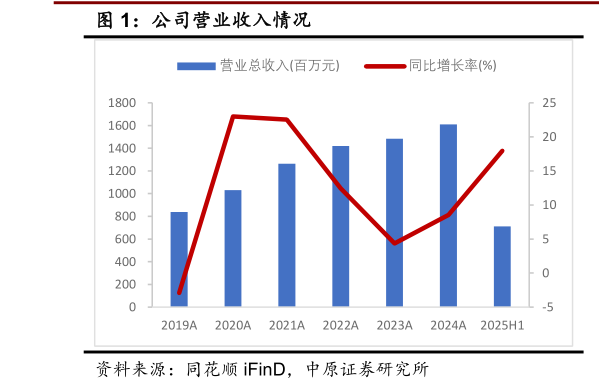 你知道公司营业收入情况