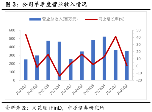 如何看待公司单季度营业收入情况