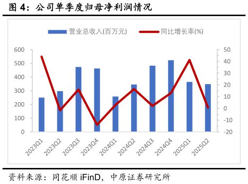 各位网友请教一下公司单季度归母净利润情况