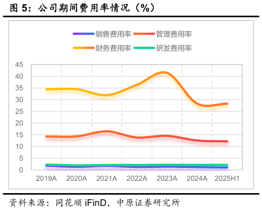 你知道公司期间费用率情况（%）
