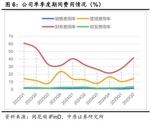 如何了解公司单季度期间费用情况（%）