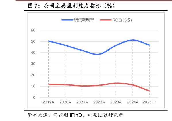 各位网友请教一下公司主要盈利能力指标（%）