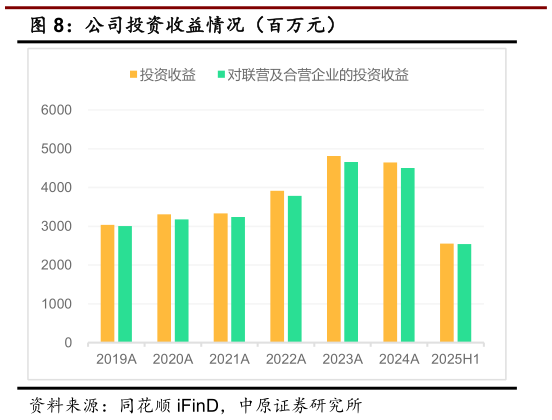 如何解释公司投资收益情况（百万元）