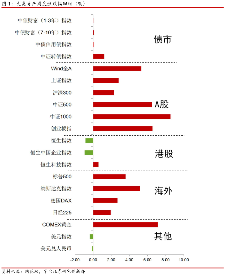 如何解释大类资产周度涨跌幅回顾（%）