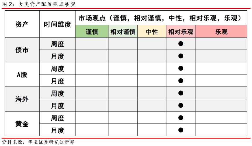 如何了解大类资产配置观点展望