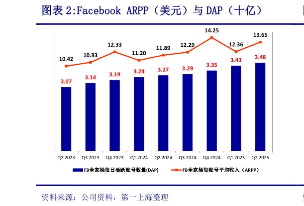 谁知道Facebook ARPP（美元）与 DAP（十亿）?