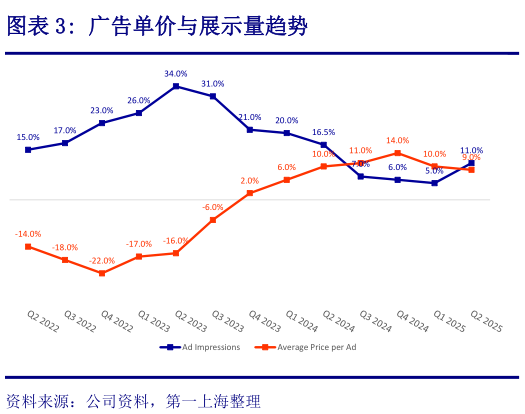 如何了解广告单价与展示量趋势?