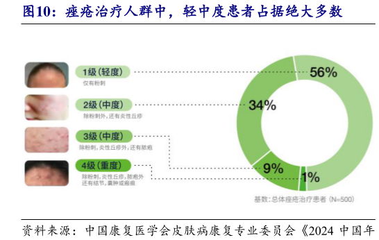 如何了解痤疮治疗人群中，轻中度患者占据绝大多数