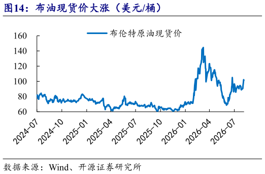 如何看待布油现货价大涨（美元桶）?