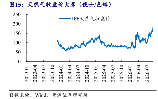 谁能回答天然气收盘价大涨（便士色姆）?