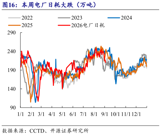 如何了解本周电厂日耗大跌（万吨）?