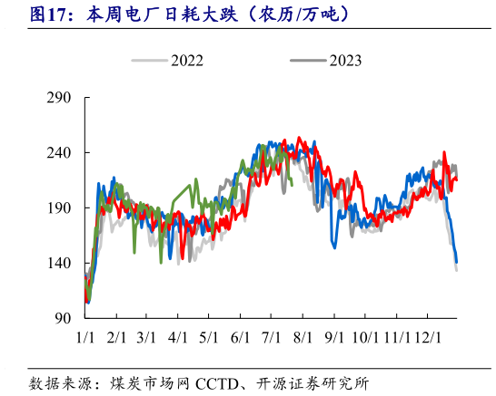 请问一下本周电厂日耗大跌（农历万吨）?
