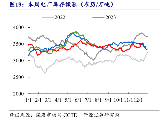 想问下各位网友本周电厂库存微涨（农历万吨）?