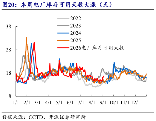 怎样理解本周电厂库存可用天数大涨（天）?