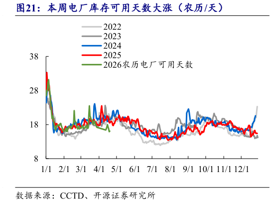 想问下各位网友本周电厂库存可用天数大涨（农历天）?