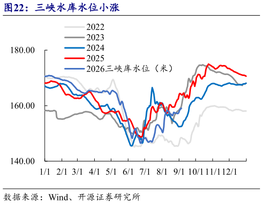 如何看待三峡水库水位小涨?
