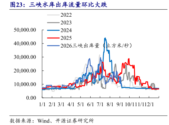 咨询下各位三峡水库出库流量环比大跌?