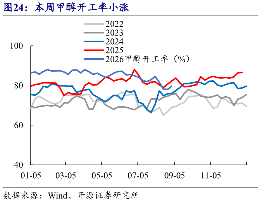 谁能回答本周甲醇开工率小涨?