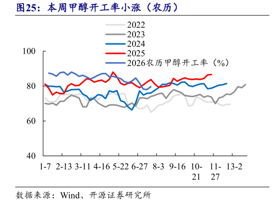 想问下各位网友本周甲醇开工率小涨（农历）?