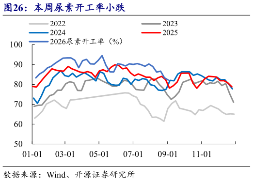 如何了解本周尿素开工率小跌?