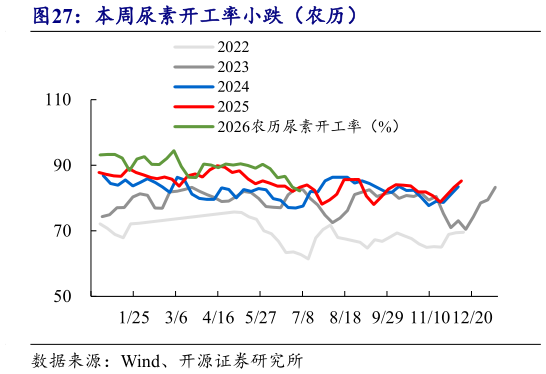 你知道本周尿素开工率小跌（农历）?