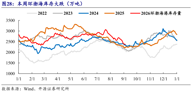 怎样理解本周环渤海库存大跌（万吨）?