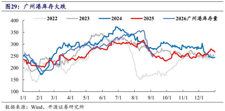 请问一下广州港库存大跌?