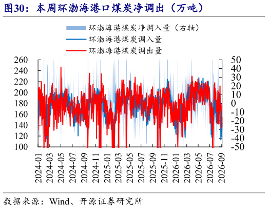 如何看待本周环渤海港口煤炭净调出（万吨）?