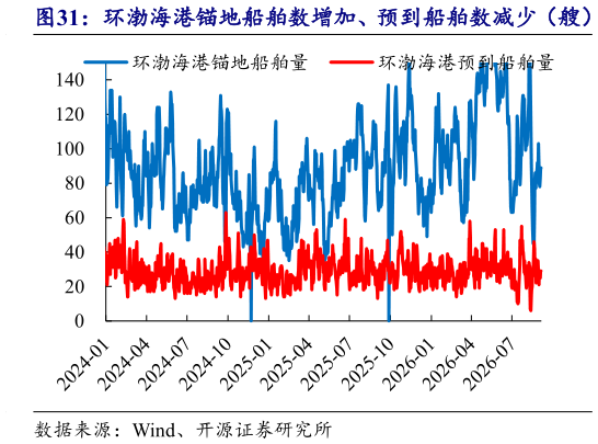 怎样理解环渤海港锚地船舶数增加、预到船舶数减少（艘）?