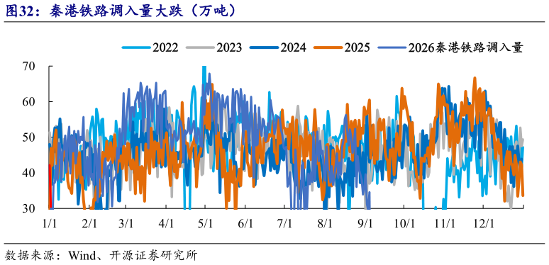 想问下各位网友秦港铁路调入量大跌（万吨）?