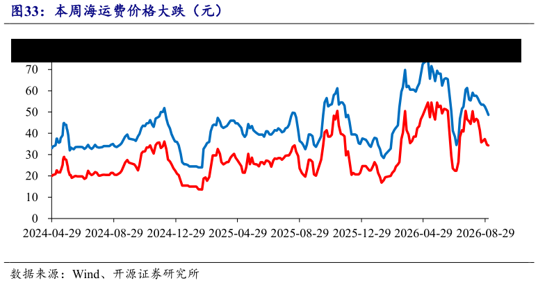如何看待本周海运费价格大跌（元）?