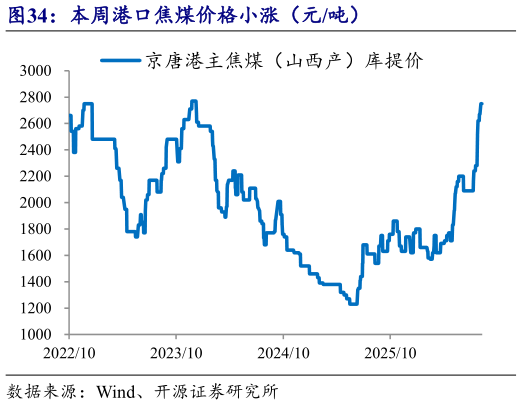 想问下各位网友本周港口焦煤价格小涨(元吨)?