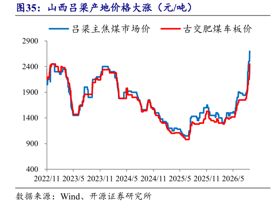 如何看待山西吕梁产地价格大涨(元吨)?