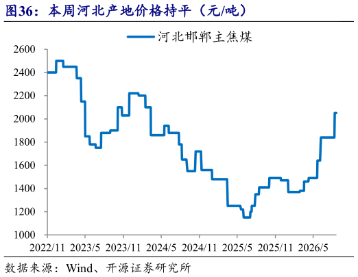 如何才能本周河北产地价格持平(元吨)?