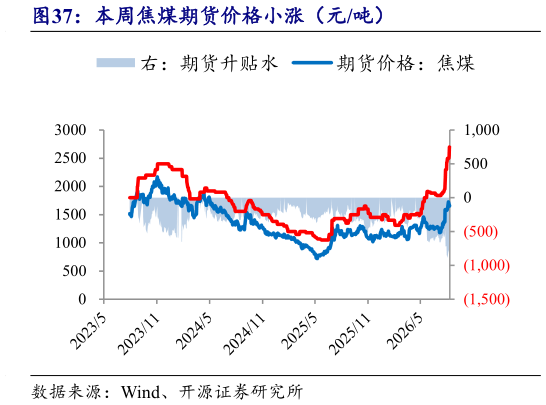 如何了解本周焦煤期货价格小涨(元吨)?