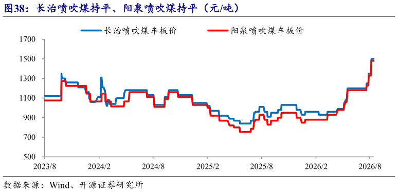请问一下长治喷吹煤持平、阳泉喷吹煤持平(元吨)?