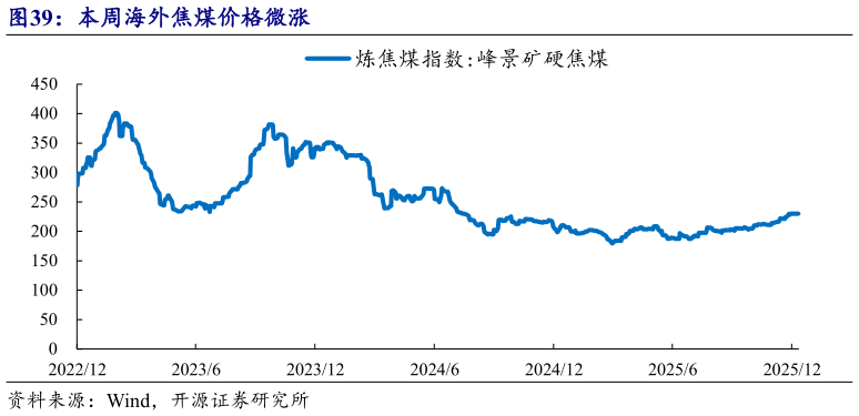 咨询下各位本周海外焦煤价格微涨?