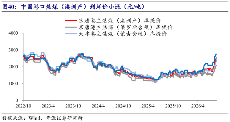 咨询大家中国港口焦煤(澳洲产)到岸价小涨(元吨)?
