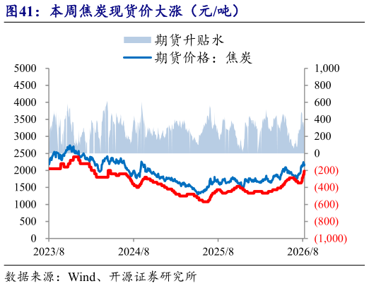谁知道本周焦炭现货价大涨(元吨)?