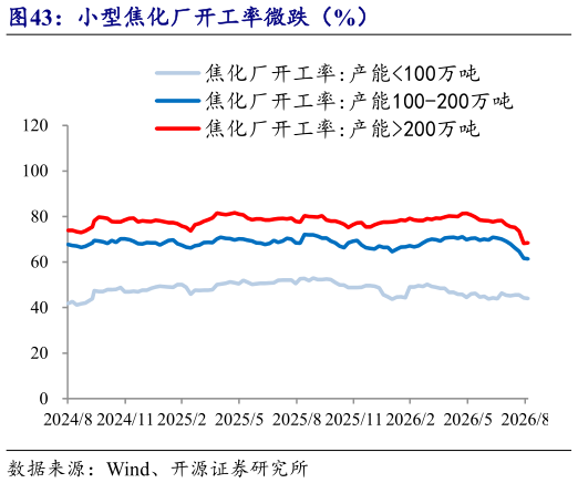 想问下各位网友小型焦化厂开工率微跌(%)?