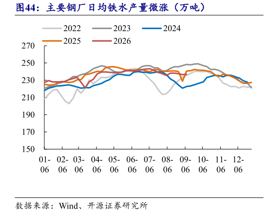 如何看待主要钢厂日均铁水产量微涨(万吨)?