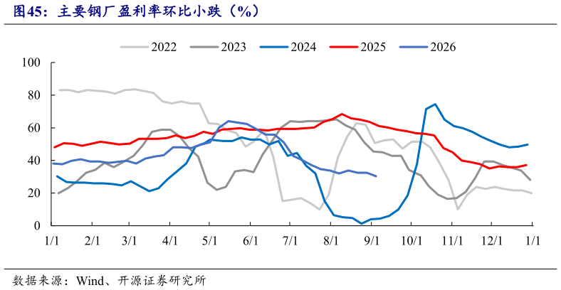 咨询下各位主要钢厂盈利率环比小跌(%)?