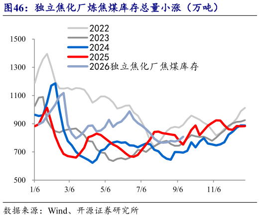想关注一下独立焦化厂炼焦煤库存总量小涨(万吨)?