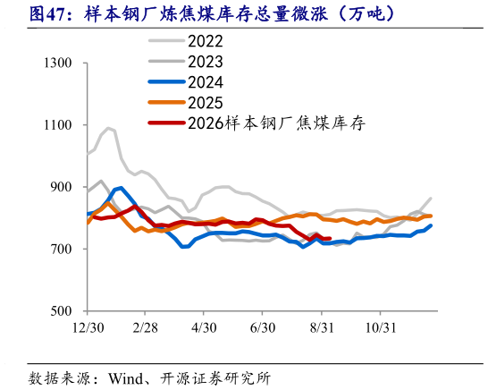 怎样理解样本钢厂炼焦煤库存总量微涨(万吨)?