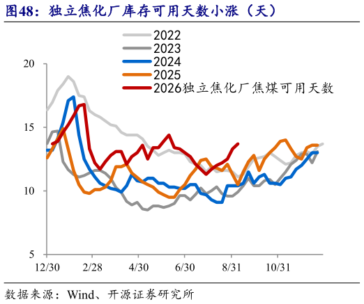 如何了解独立焦化厂库存可用天数小涨(天)?