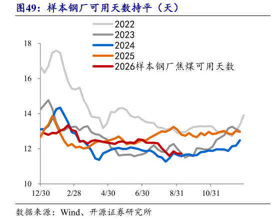 如何才能样本钢厂可用天数持平(天)?