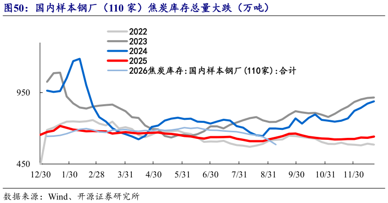 请问一下国内样本钢厂(110 家)焦炭库存总量大跌(万吨)?