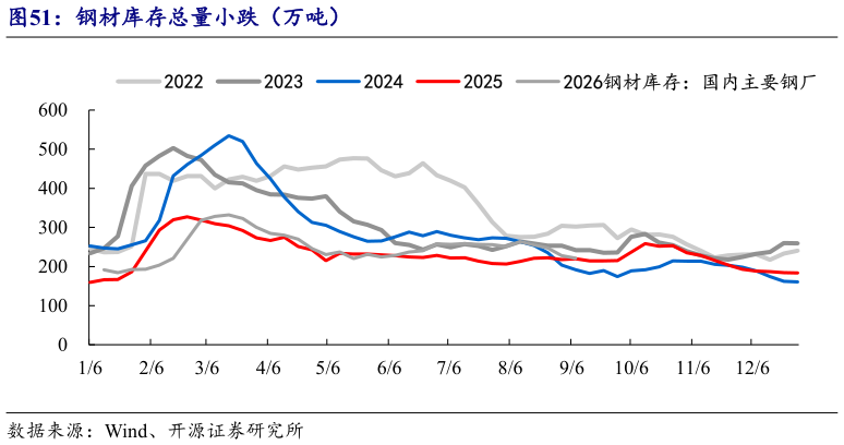 如何才能钢材库存总量小跌(万吨)?