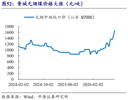 想问下各位网友晋城无烟煤价格大涨(元吨)?