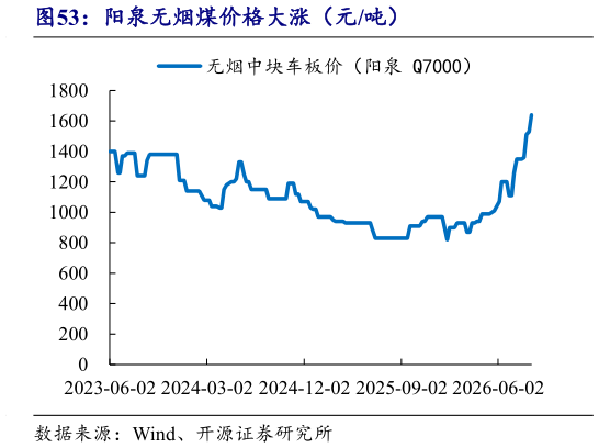 谁能回答阳泉无烟煤价格大涨(元吨)?